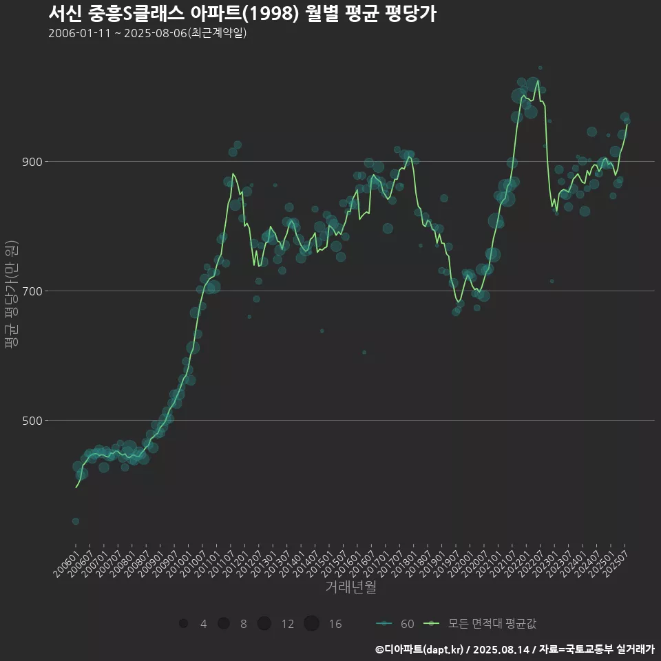 서신 중흥S클래스 아파트(1998) 월별 평균 평당가