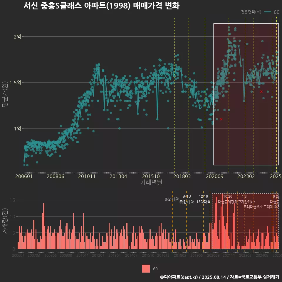 서신 중흥S클래스 아파트(1998) 매매가격 변화