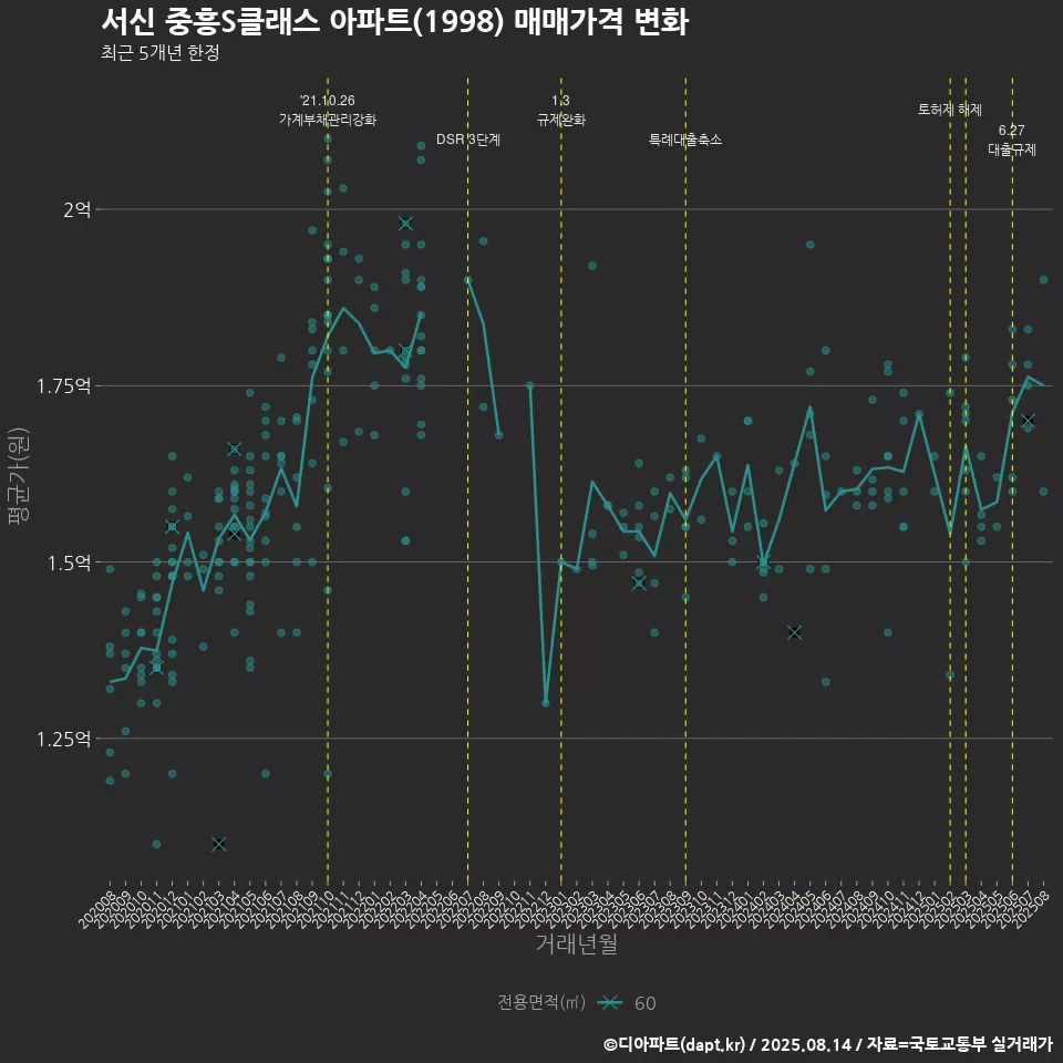 서신 중흥S클래스 아파트(1998) 매매가격 변화