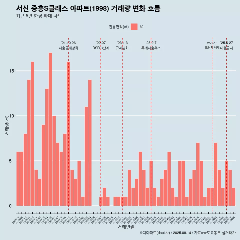 서신 중흥S클래스 아파트(1998) 거래량 변화 흐름