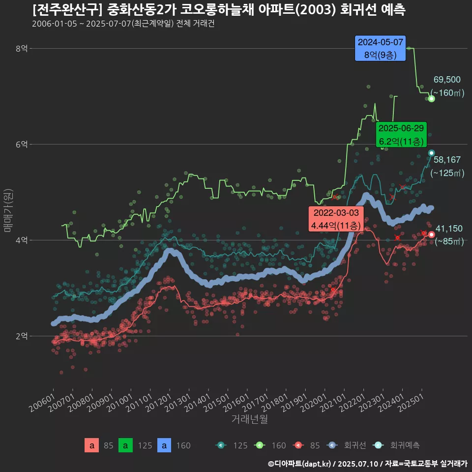 [전주완산구] 중화산동2가 코오롱하늘채 아파트(2003) 회귀선 예측
