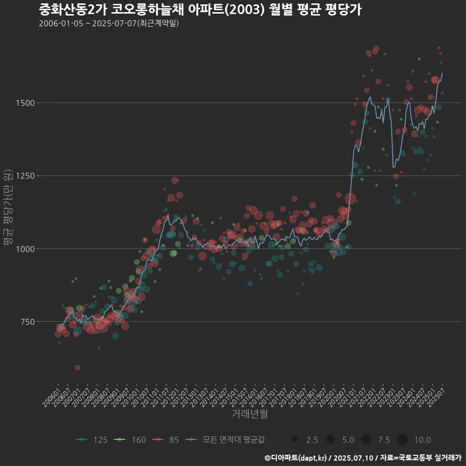 중화산동2가 코오롱하늘채 아파트(2003) 월별 평균 평당가