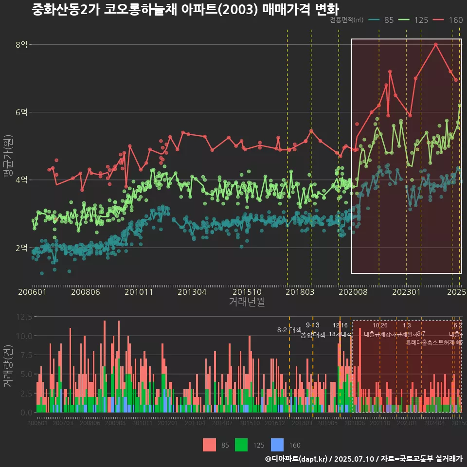 중화산동2가 코오롱하늘채 아파트(2003) 매매가격 변화