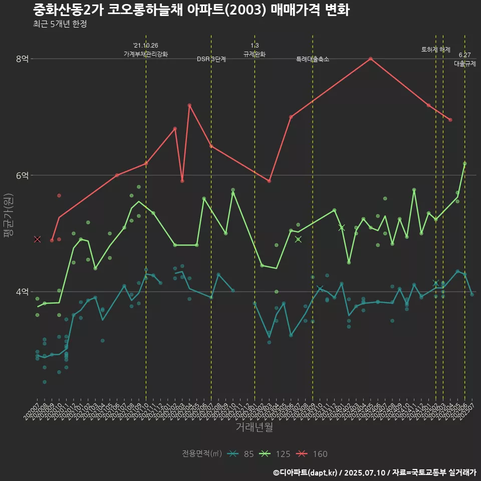 중화산동2가 코오롱하늘채 아파트(2003) 매매가격 변화