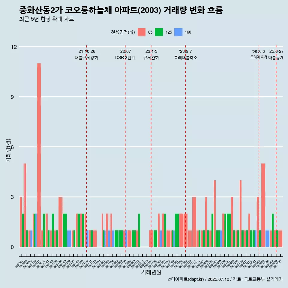 중화산동2가 코오롱하늘채 아파트(2003) 거래량 변화 흐름