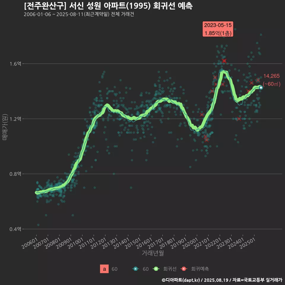 [전주완산구] 서신 성원 아파트(1995) 회귀선 예측