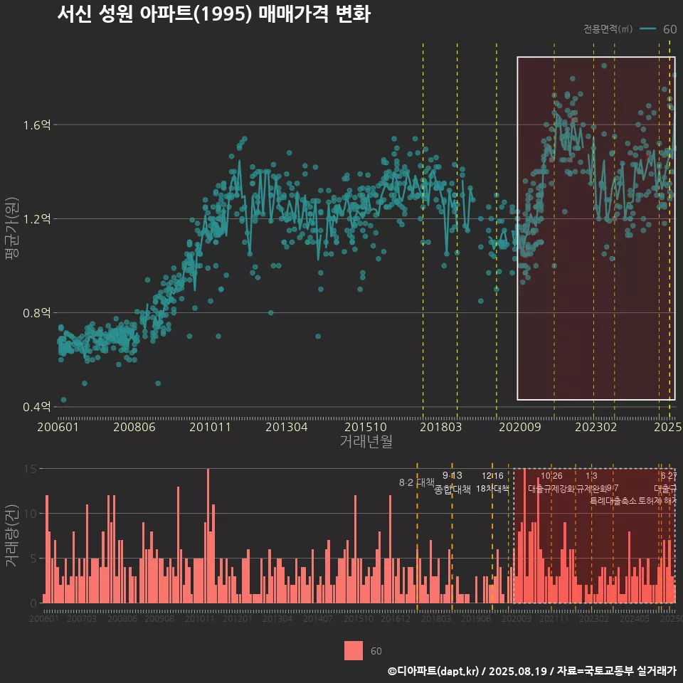서신 성원 아파트(1995) 매매가격 변화