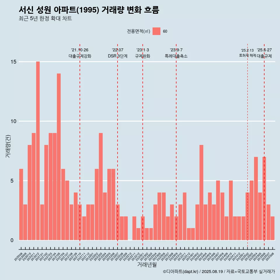 서신 성원 아파트(1995) 거래량 변화 흐름