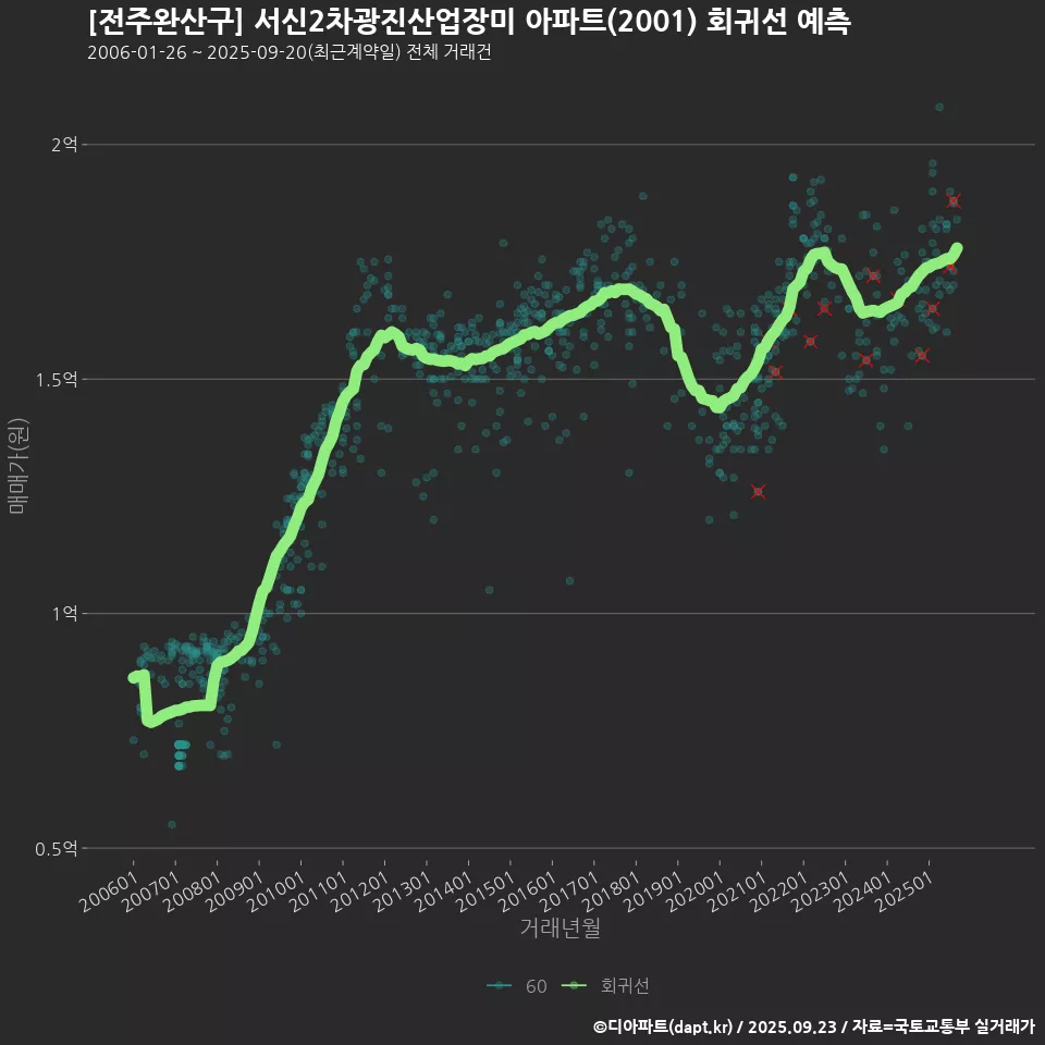 [전주완산구] 서신2차광진산업장미 아파트(2001) 회귀선 예측