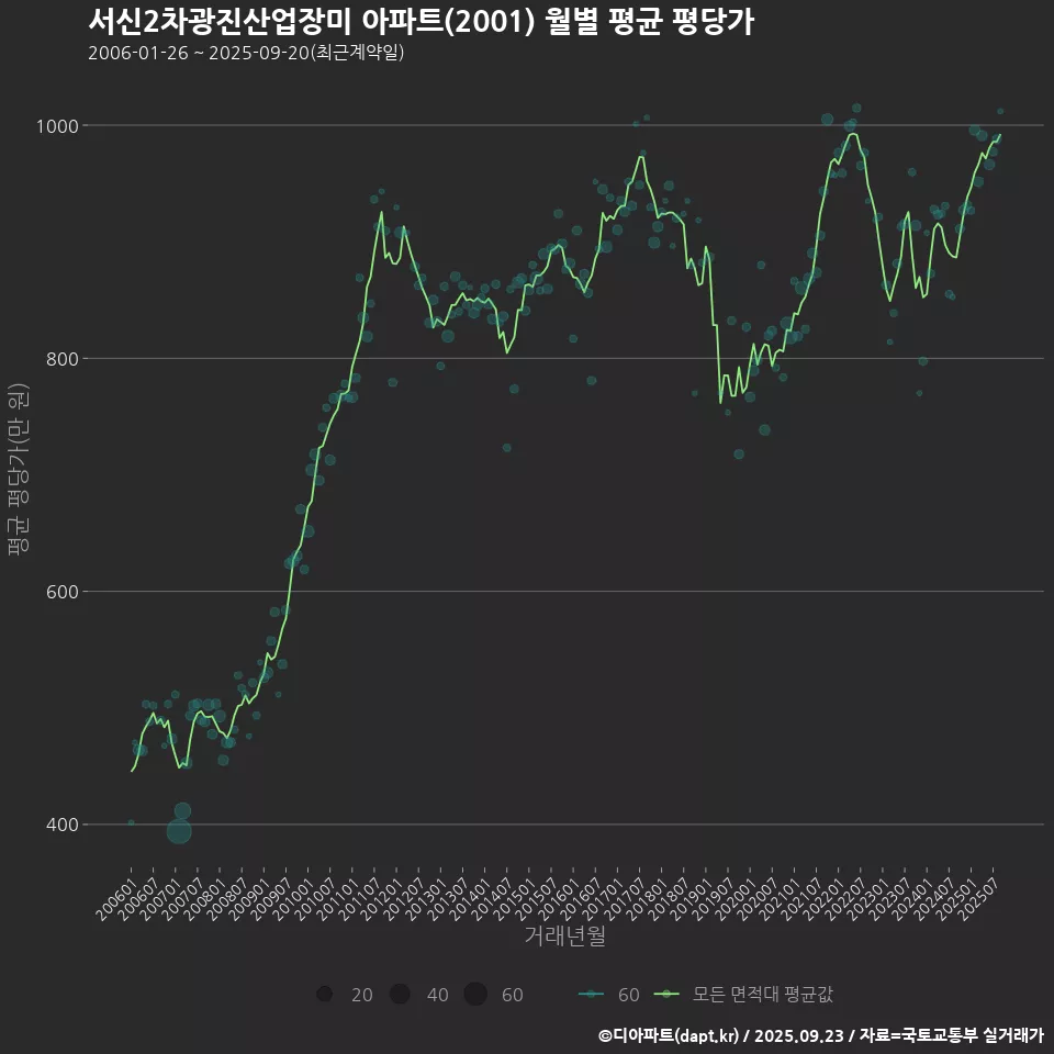 서신2차광진산업장미 아파트(2001) 월별 평균 평당가
