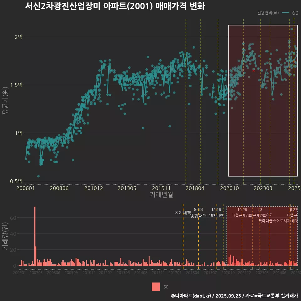 서신2차광진산업장미 아파트(2001) 매매가격 변화