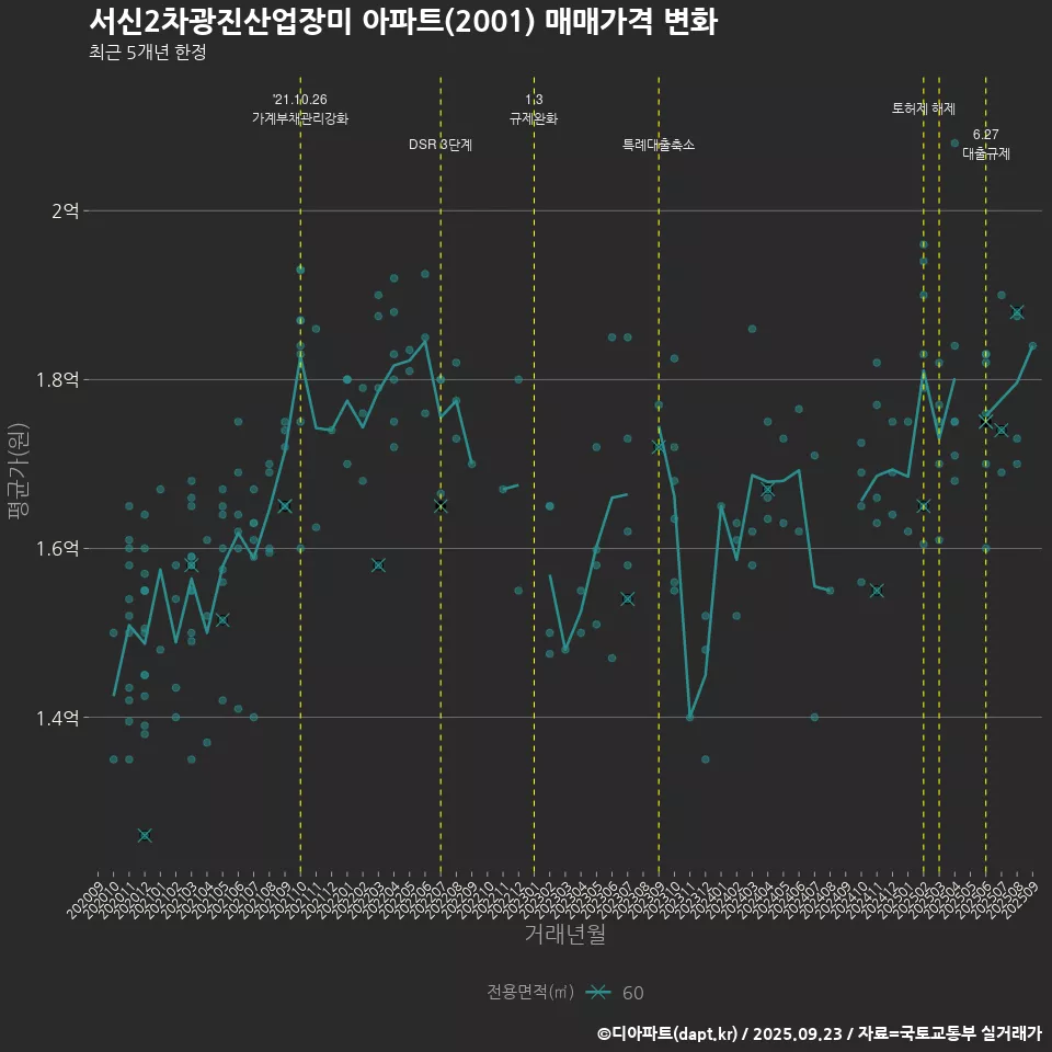 서신2차광진산업장미 아파트(2001) 매매가격 변화