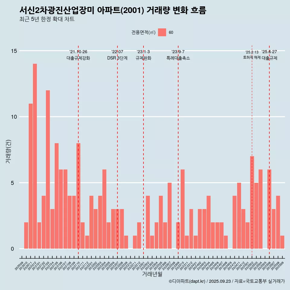 서신2차광진산업장미 아파트(2001) 거래량 변화 흐름