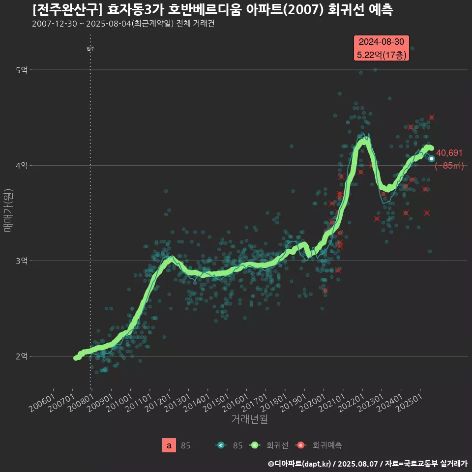 [전주완산구] 효자동3가 호반베르디움 아파트(2007) 회귀선 예측