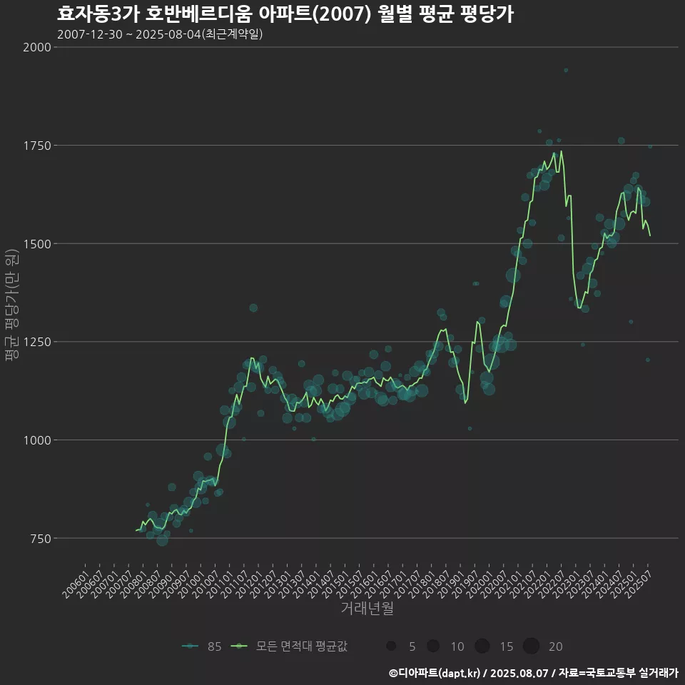 효자동3가 호반베르디움 아파트(2007) 월별 평균 평당가