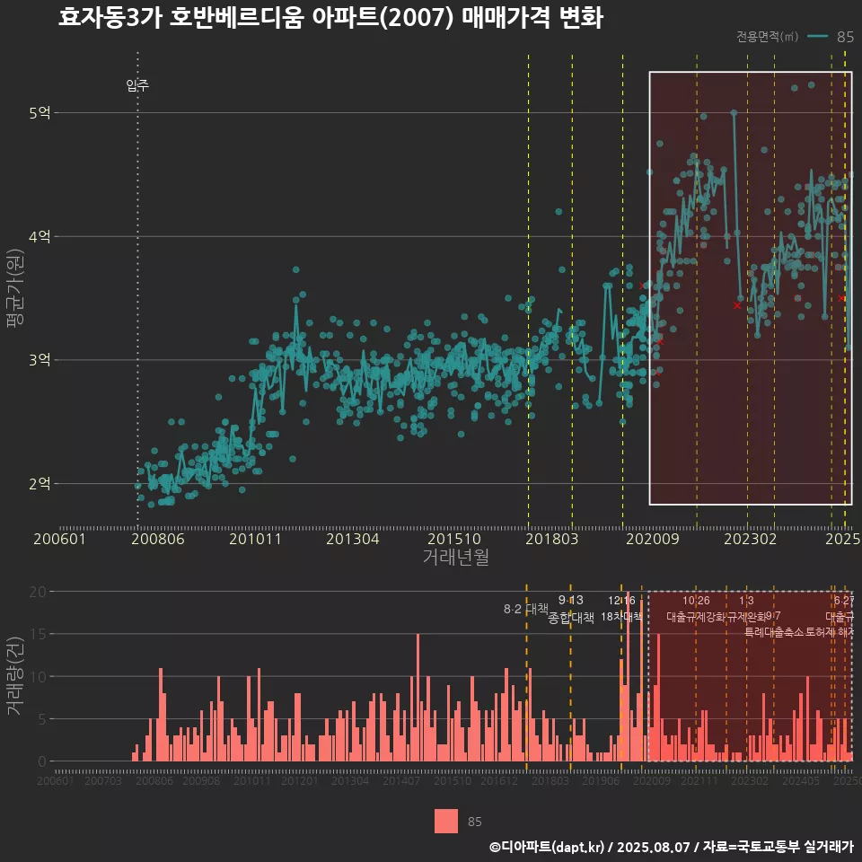 효자동3가 호반베르디움 아파트(2007) 매매가격 변화