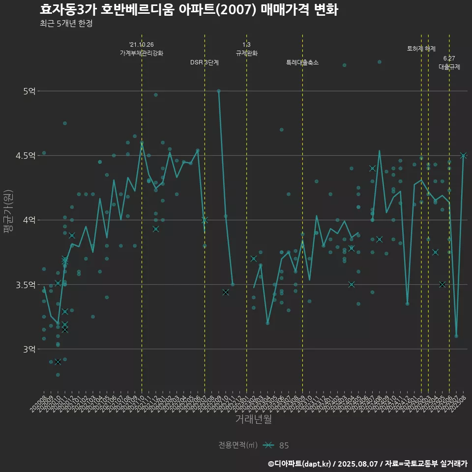 효자동3가 호반베르디움 아파트(2007) 매매가격 변화