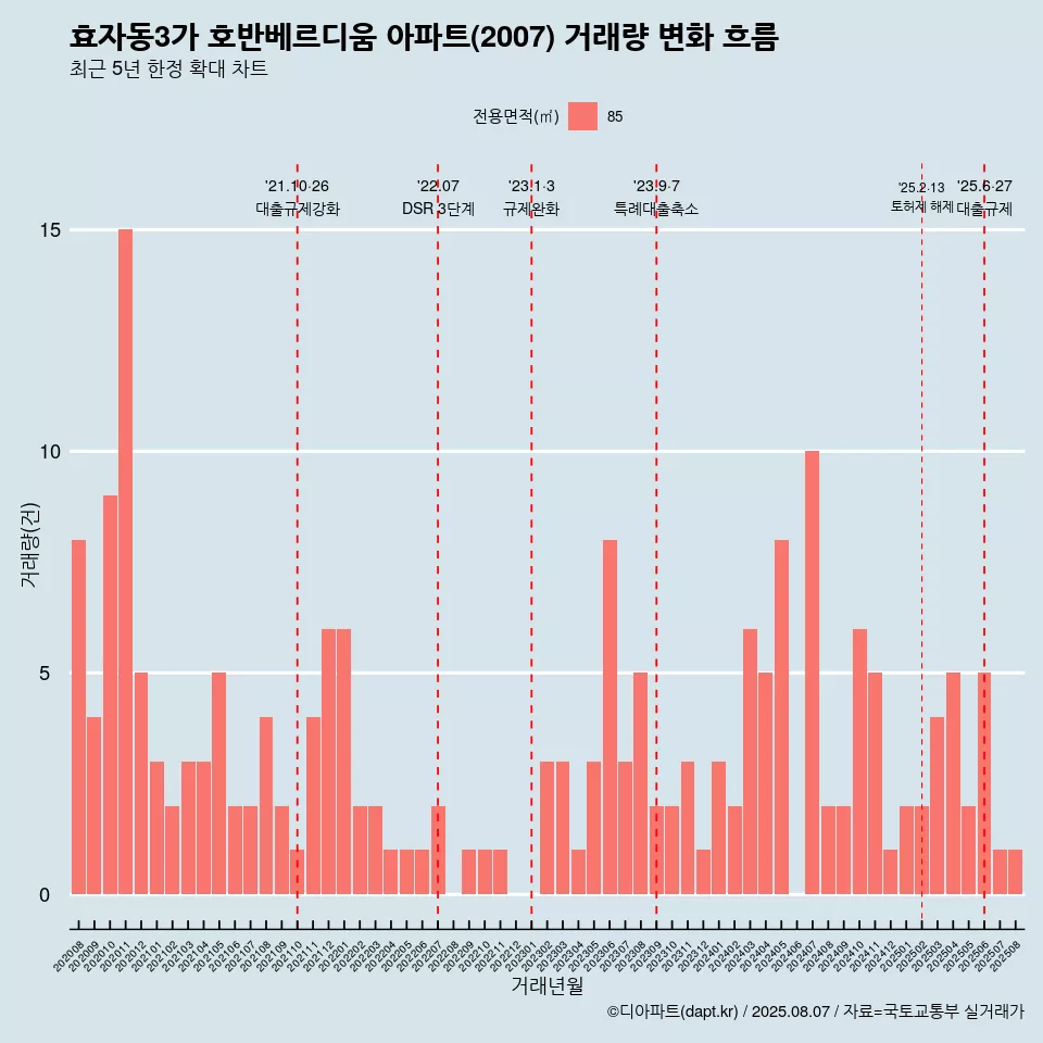 효자동3가 호반베르디움 아파트(2007) 거래량 변화 흐름