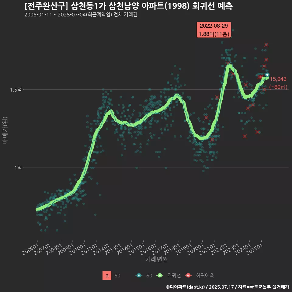 [전주완산구] 삼천동1가 삼천남양 아파트(1998) 회귀선 예측