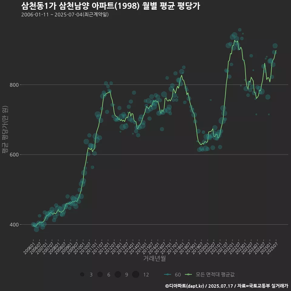 삼천동1가 삼천남양 아파트(1998) 월별 평균 평당가
