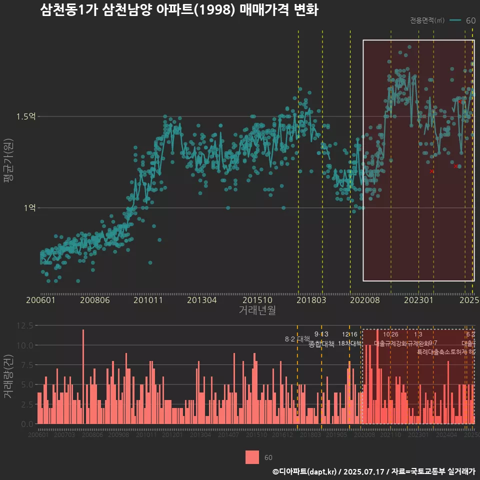 삼천동1가 삼천남양 아파트(1998) 매매가격 변화