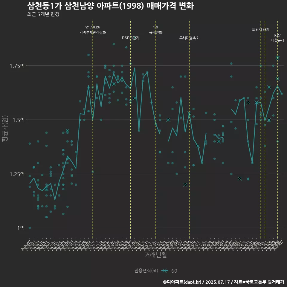 삼천동1가 삼천남양 아파트(1998) 매매가격 변화