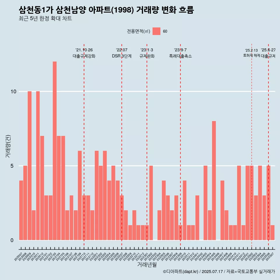 삼천동1가 삼천남양 아파트(1998) 거래량 변화 흐름