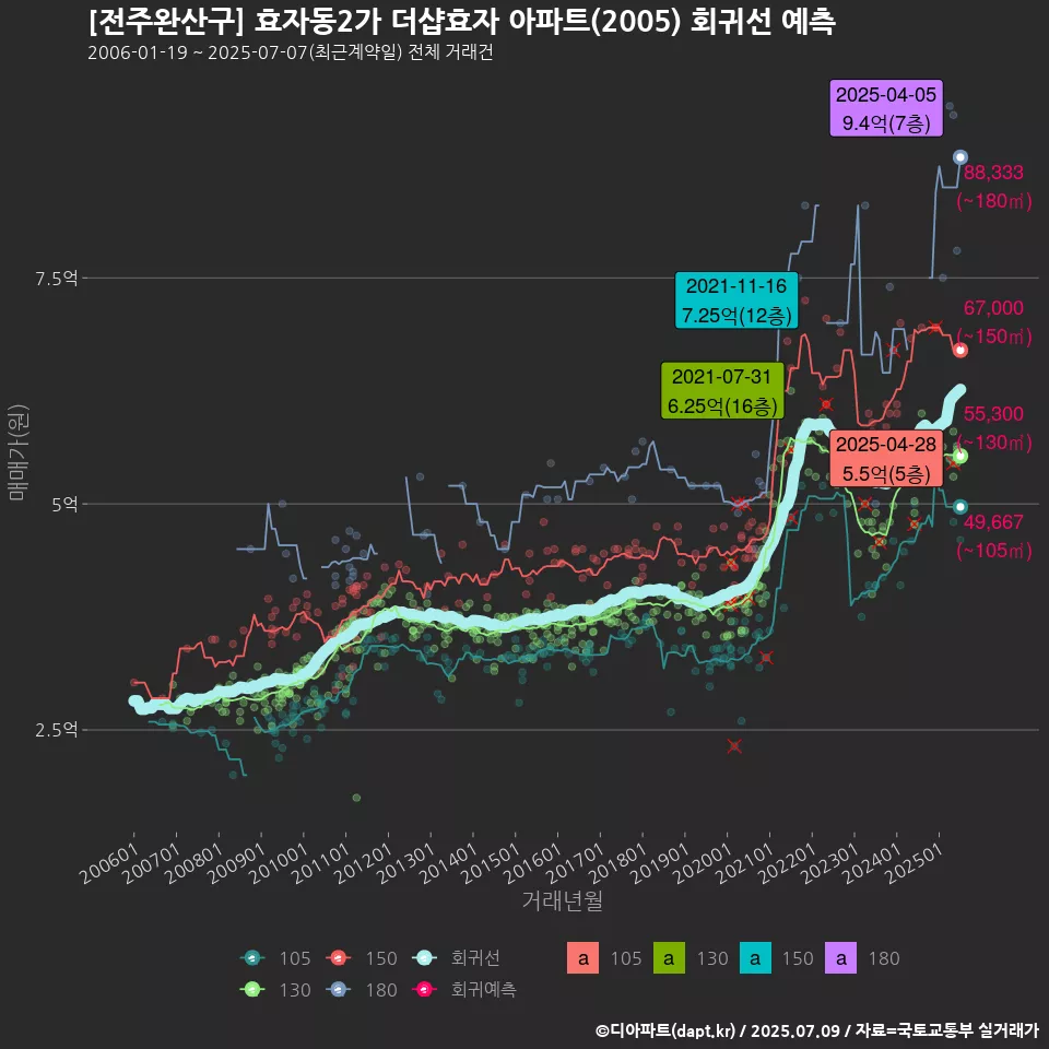 [전주완산구] 효자동2가 더샵효자 아파트(2005) 회귀선 예측