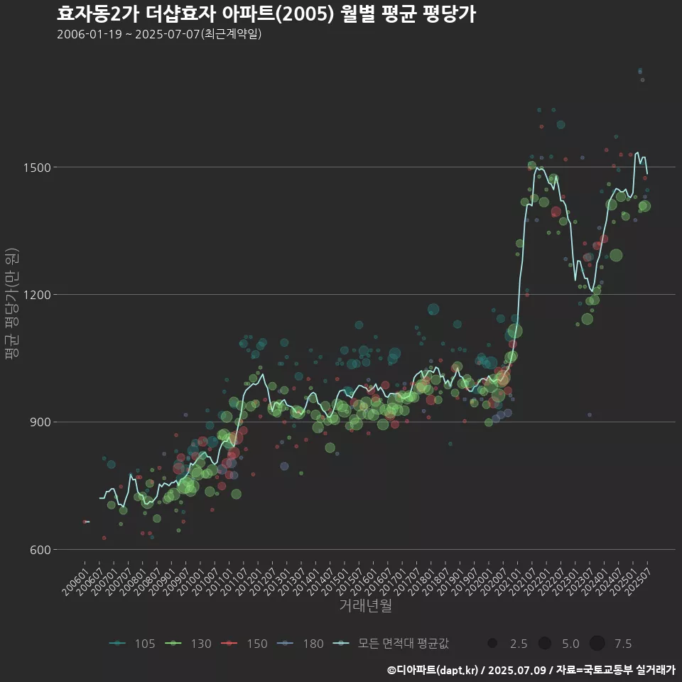 효자동2가 더샵효자 아파트(2005) 월별 평균 평당가