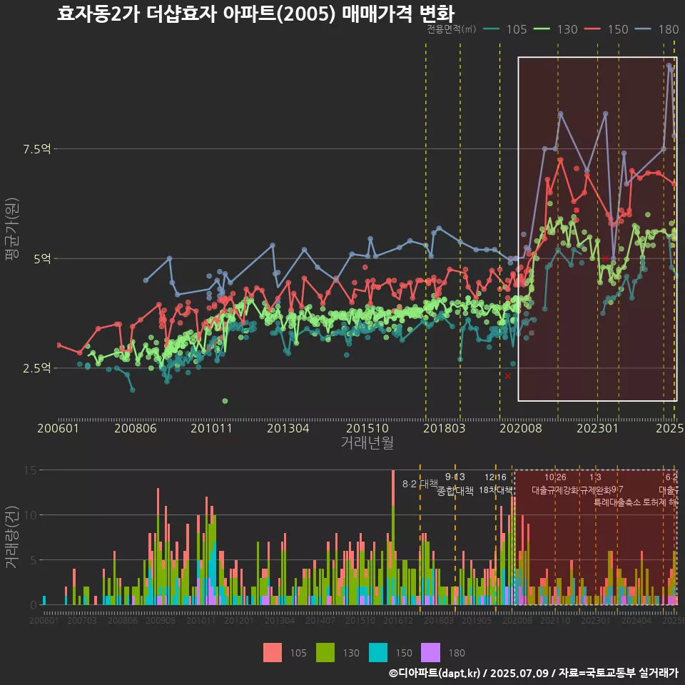 효자동2가 더샵효자 아파트(2005) 매매가격 변화