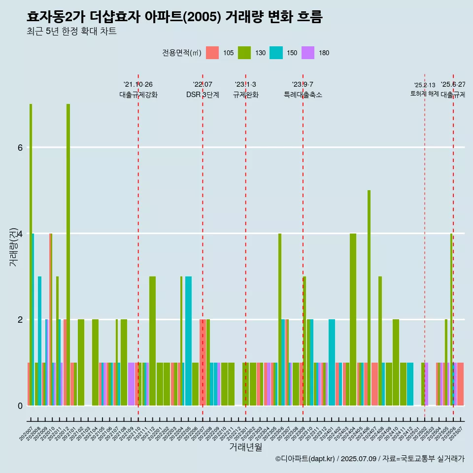 효자동2가 더샵효자 아파트(2005) 거래량 변화 흐름