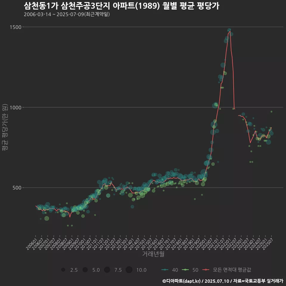삼천동1가 삼천주공3단지 아파트(1989) 월별 평균 평당가