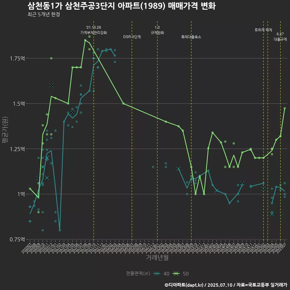 삼천동1가 삼천주공3단지 아파트(1989) 매매가격 변화