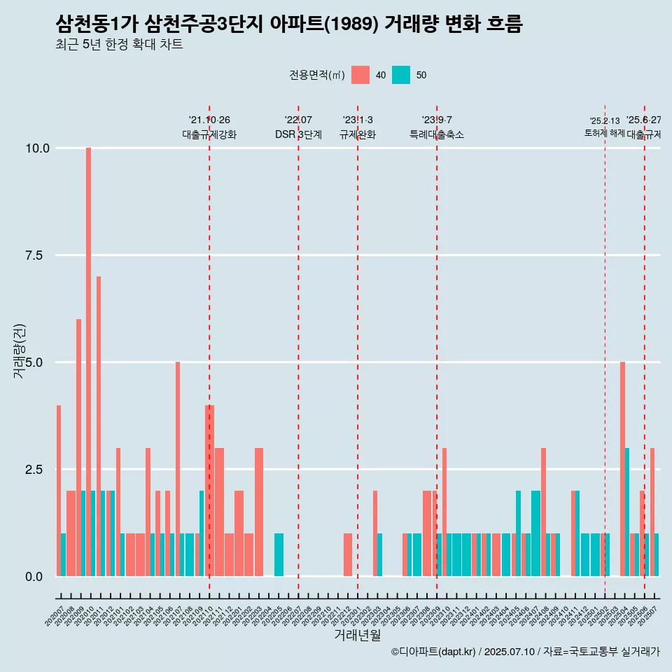 삼천동1가 삼천주공3단지 아파트(1989) 거래량 변화 흐름