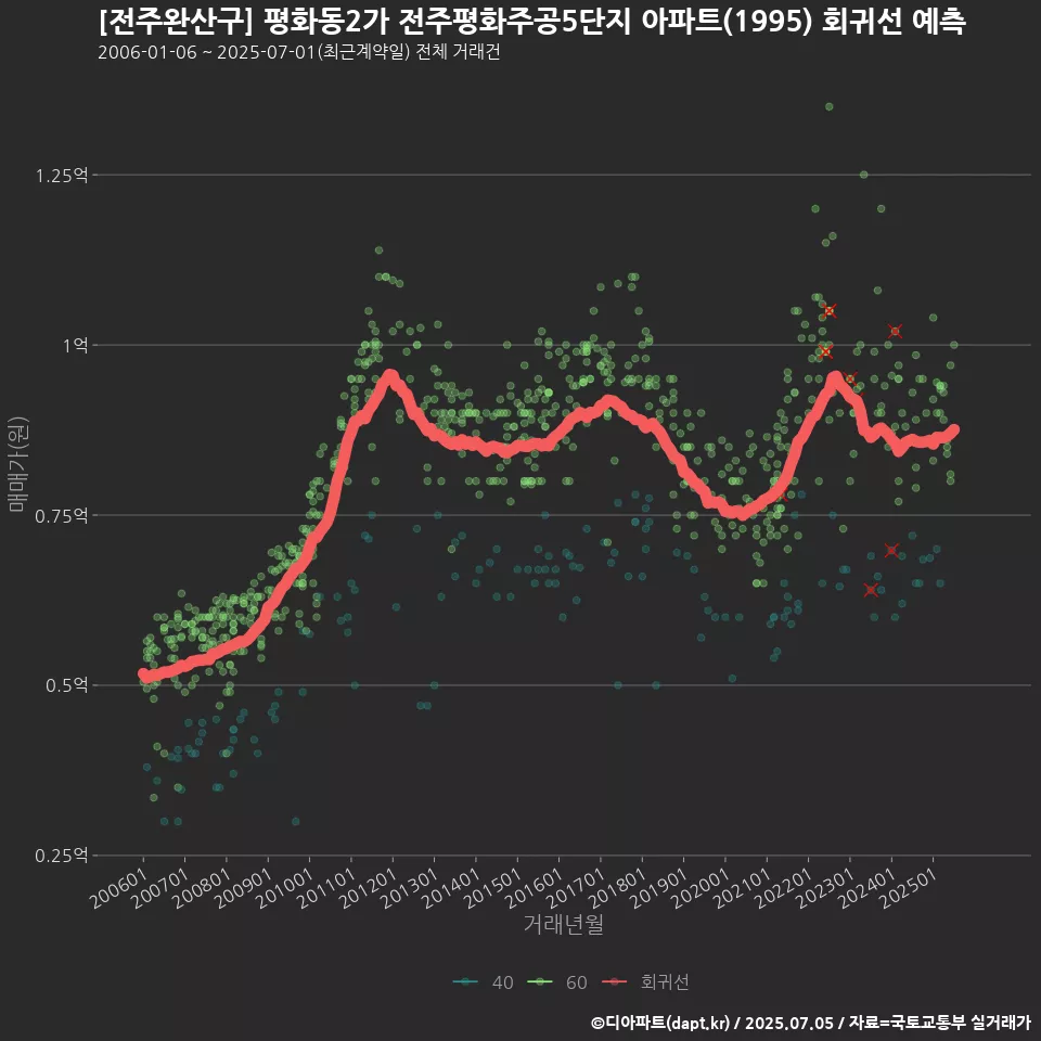 [전주완산구] 평화동2가 전주평화주공5단지 아파트(1995) 회귀선 예측