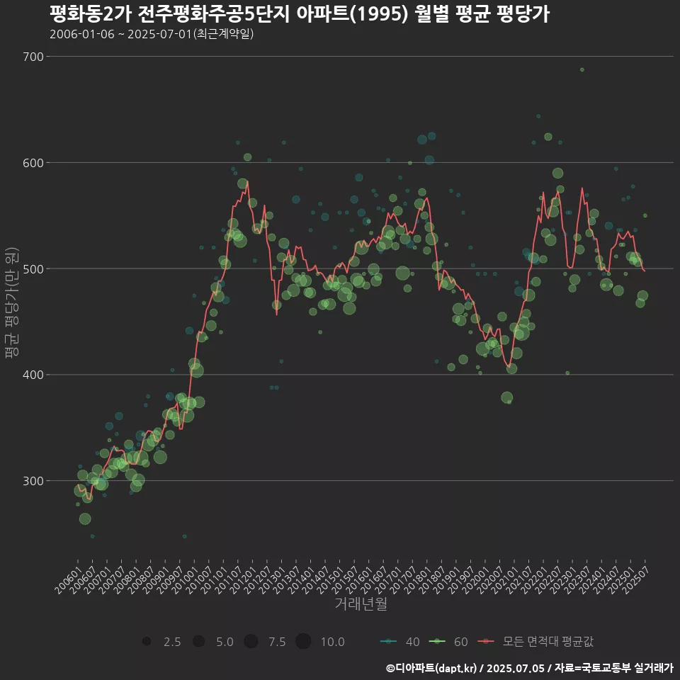 평화동2가 전주평화주공5단지 아파트(1995) 월별 평균 평당가
