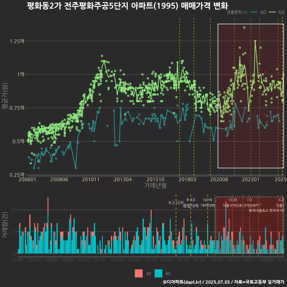 평화동2가 전주평화주공5단지 아파트(1995) 매매가격 변화