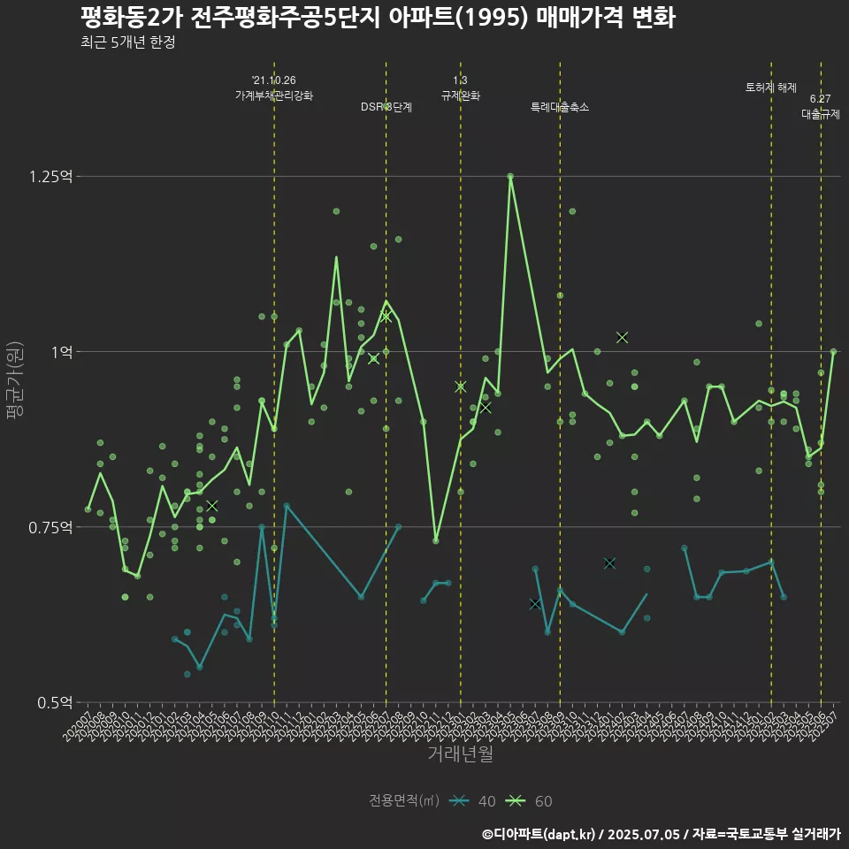 평화동2가 전주평화주공5단지 아파트(1995) 매매가격 변화