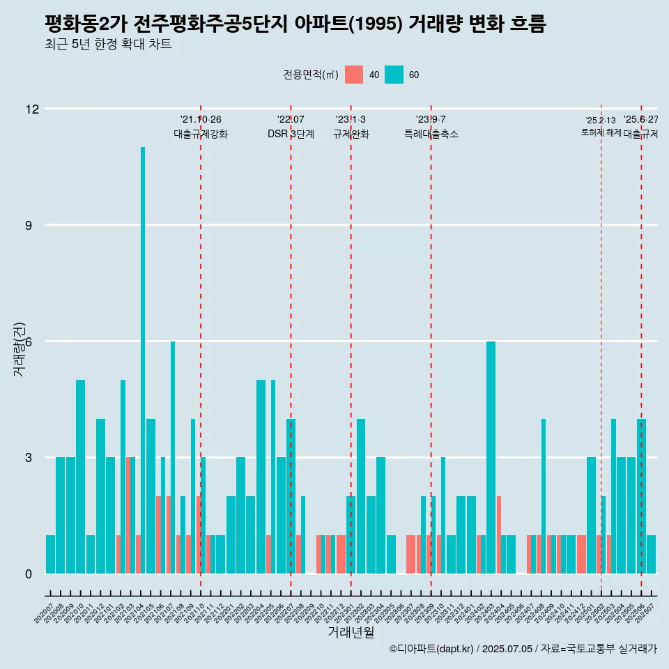 평화동2가 전주평화주공5단지 아파트(1995) 거래량 변화 흐름