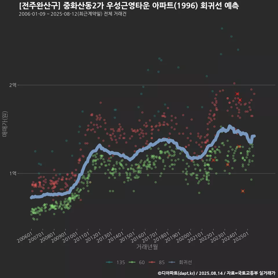 [전주완산구] 중화산동2가 우성근영타운 아파트(1996) 회귀선 예측