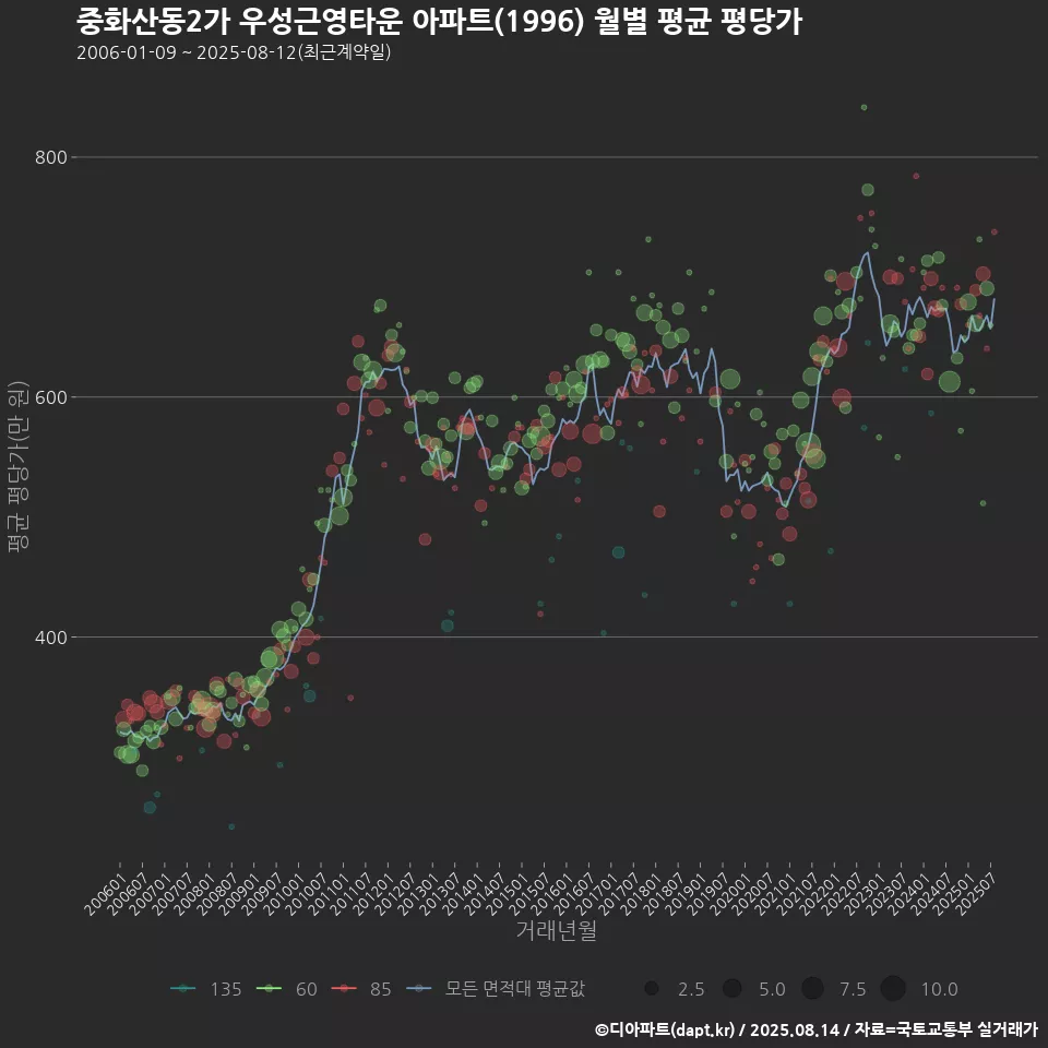중화산동2가 우성근영타운 아파트(1996) 월별 평균 평당가