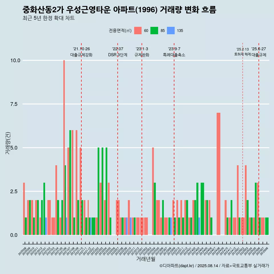 중화산동2가 우성근영타운 아파트(1996) 거래량 변화 흐름