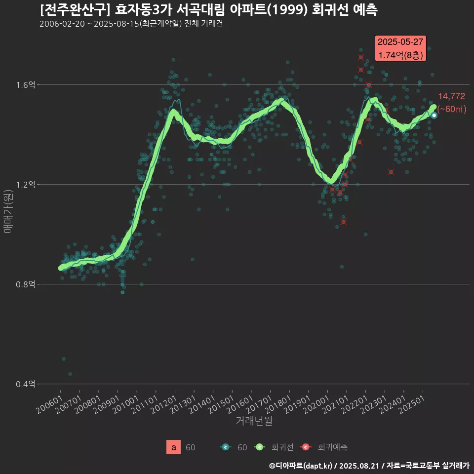 [전주완산구] 효자동3가 서곡대림 아파트(1999) 회귀선 예측
