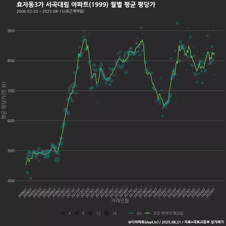 효자동3가 서곡대림 아파트(1999) 월별 평균 평당가