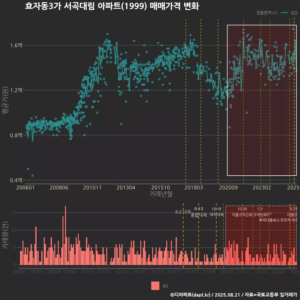 효자동3가 서곡대림 아파트(1999) 매매가격 변화
