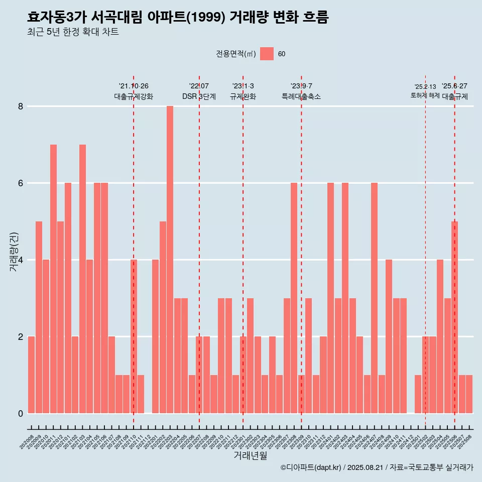 효자동3가 서곡대림 아파트(1999) 거래량 변화 흐름