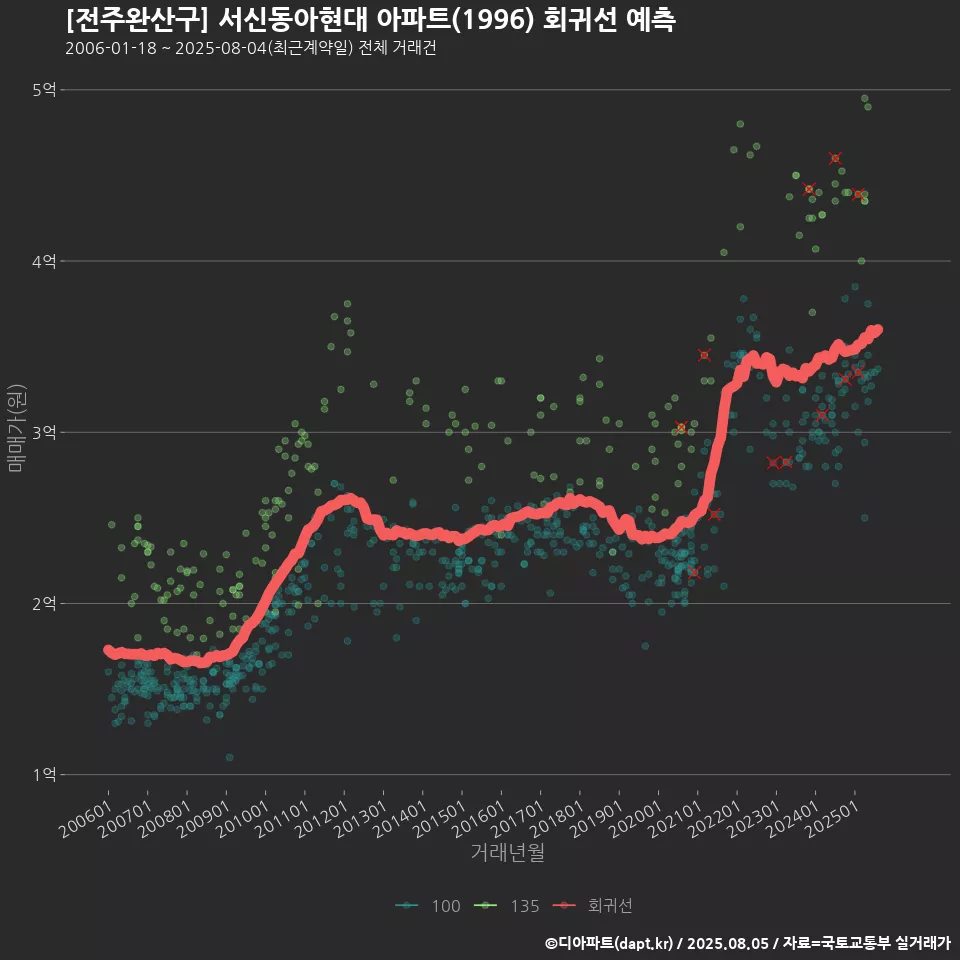 [전주완산구] 서신동아현대 아파트(1996) 회귀선 예측