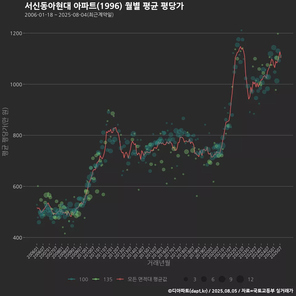 서신동아현대 아파트(1996) 월별 평균 평당가
