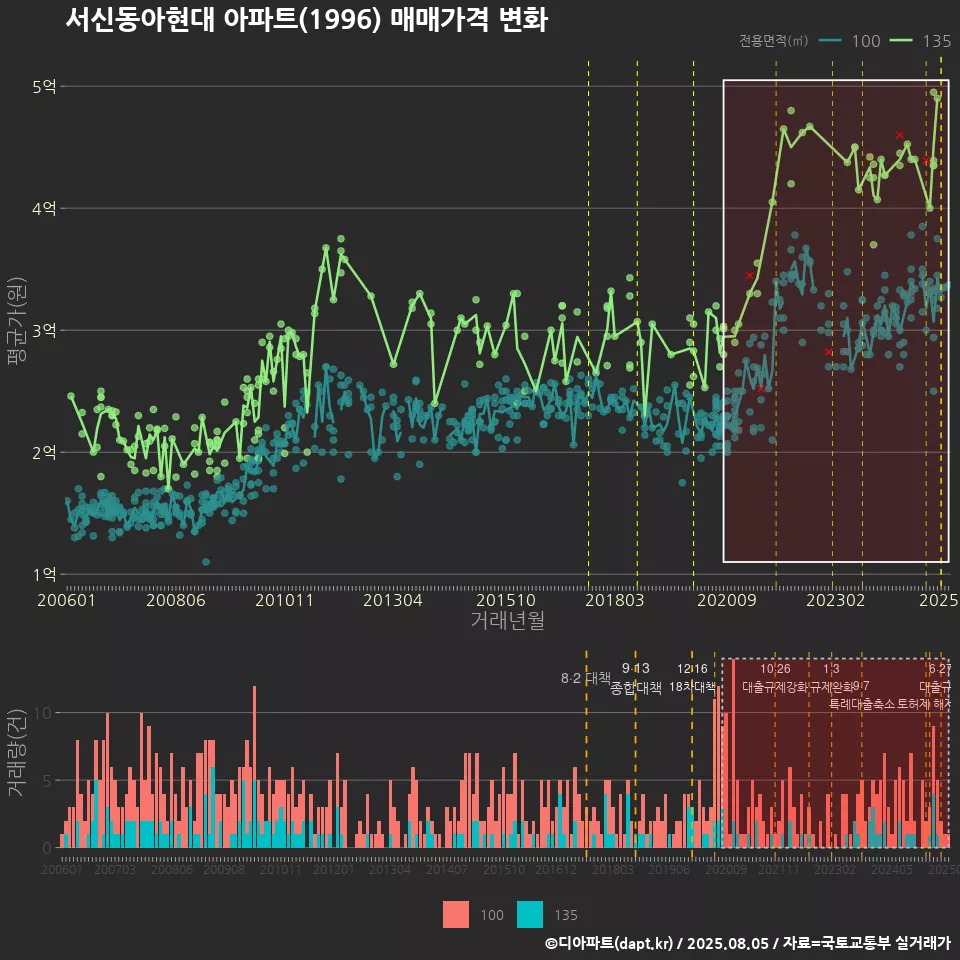 서신동아현대 아파트(1996) 매매가격 변화