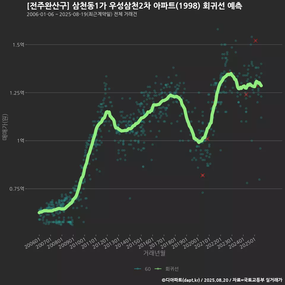 [전주완산구] 삼천동1가 우성삼천2차 아파트(1998) 회귀선 예측